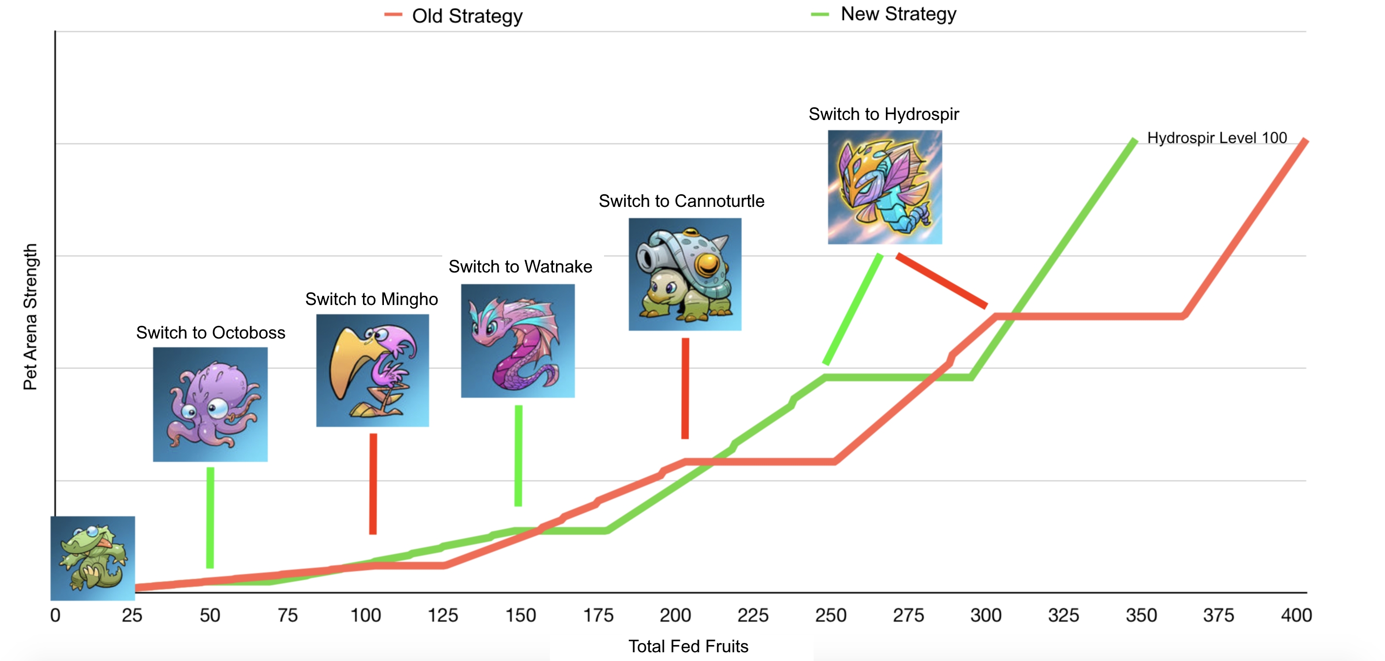 Diagram: Pet Strategies in Comparison