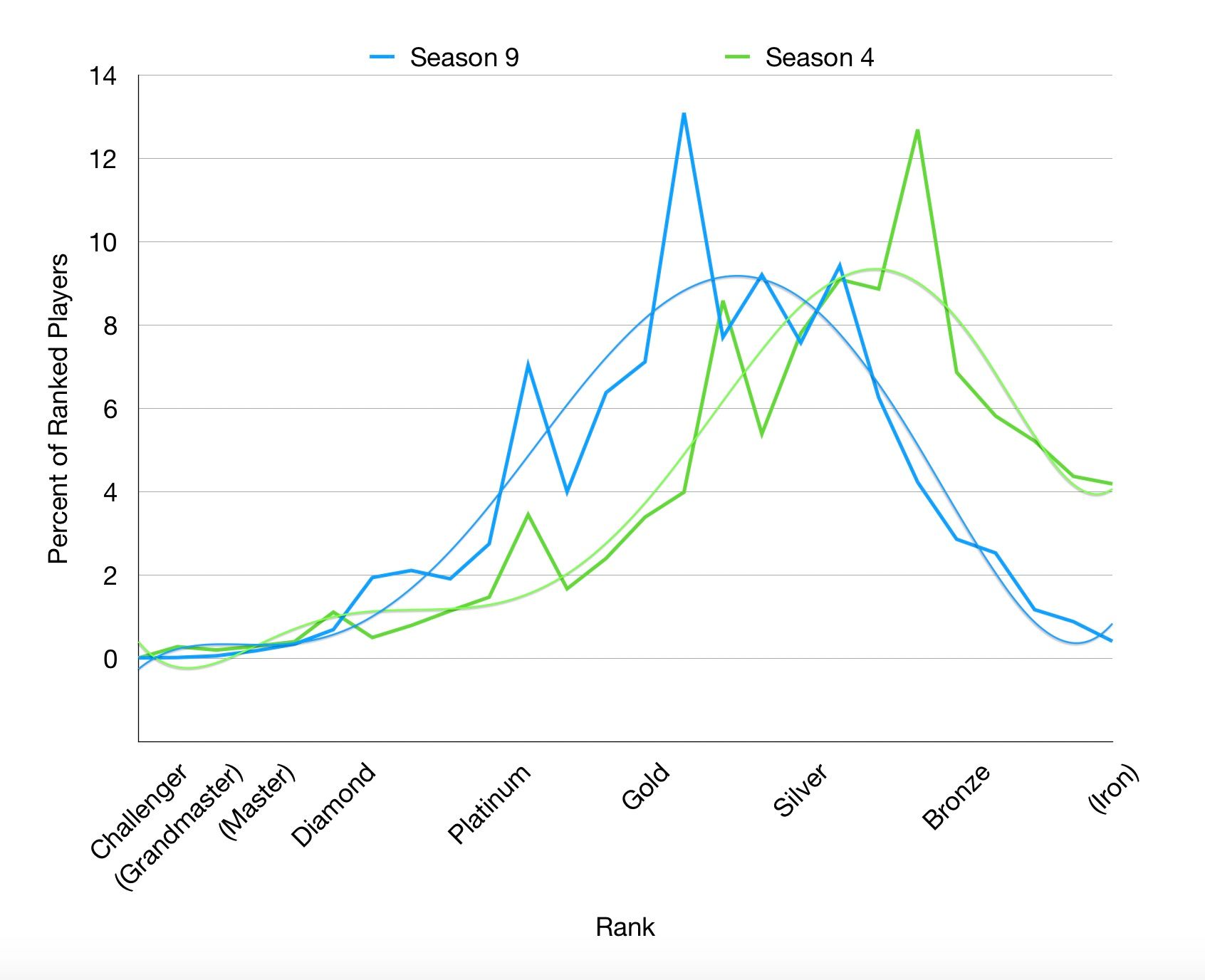 League of Legends ranked distribution in season 9 compared to season 4