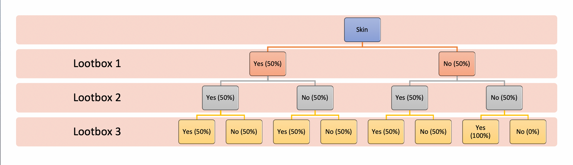 Tree diagram of skin dropchance when opening 3 lootboxes in League of Legends