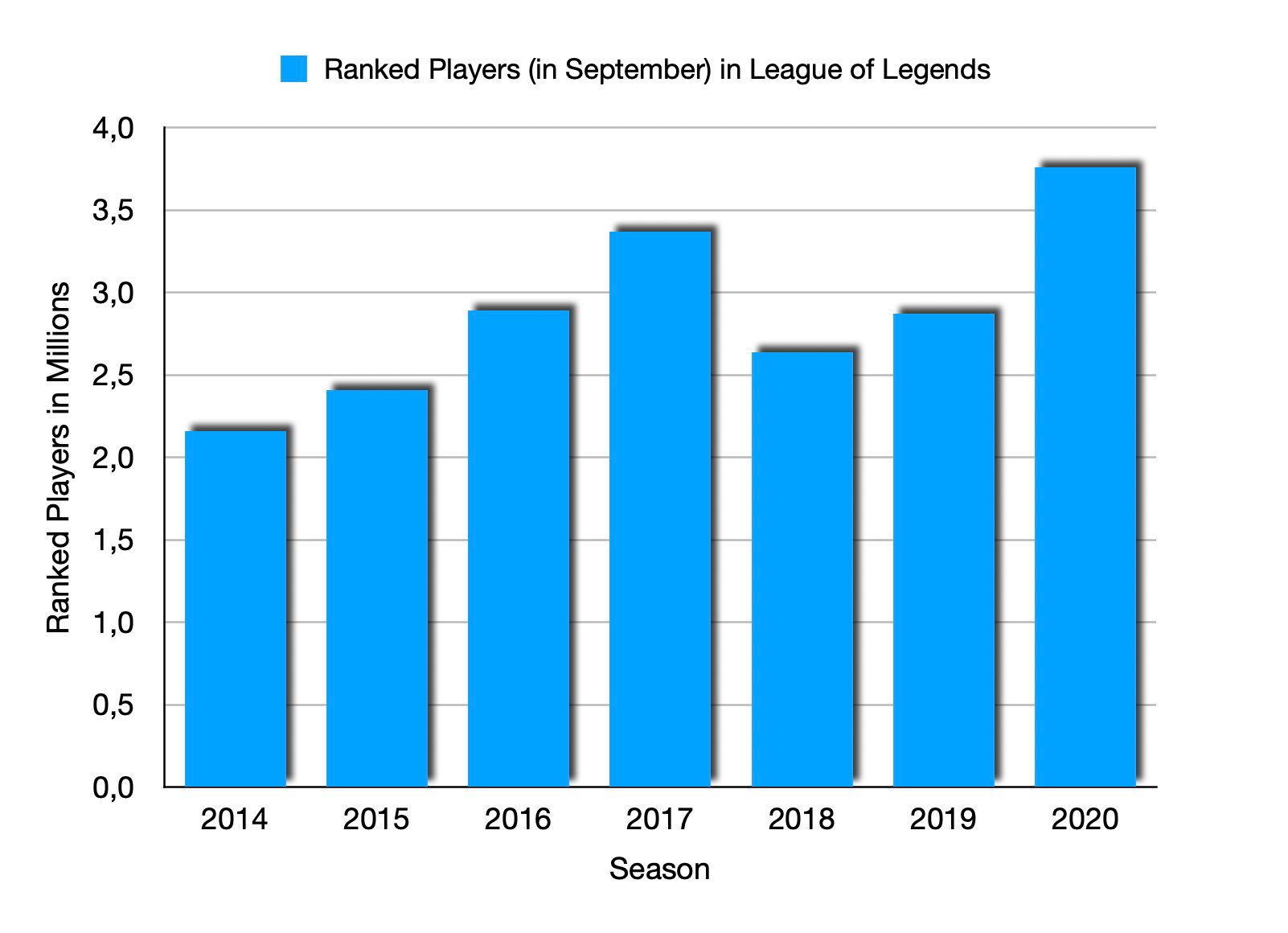 Rank distribution - League of Legends