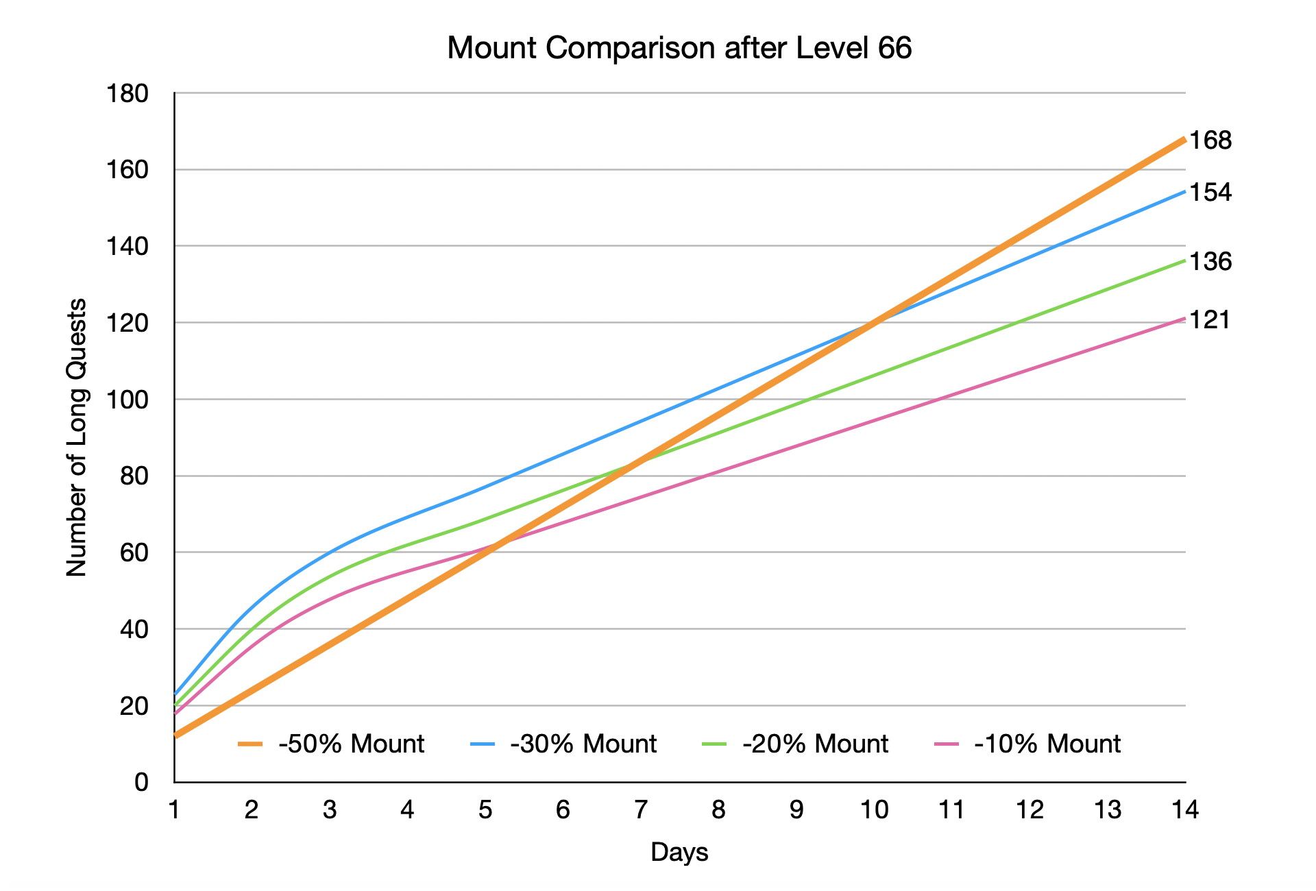 Shakes and Fidget: Diagram Mounts in Comparison - What is the best Mount? (from level 66)