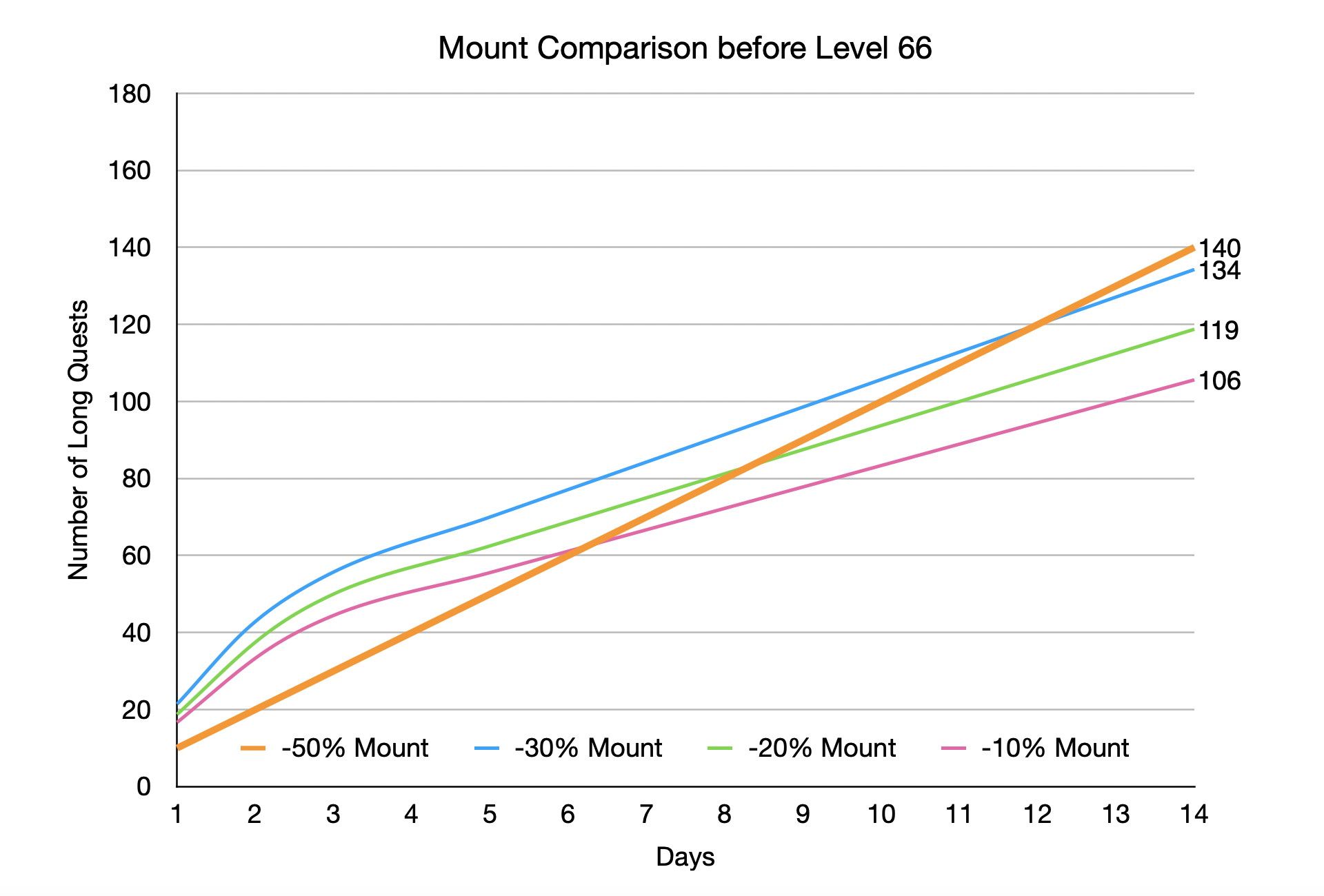 Shakes and Fidget: Diagram Mounts in Comparison - What is the best mount? (pre level 66)