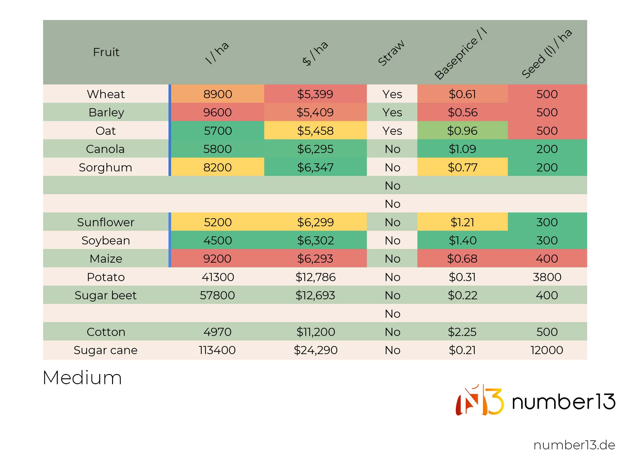 FS22 Expected Yield per Hectare