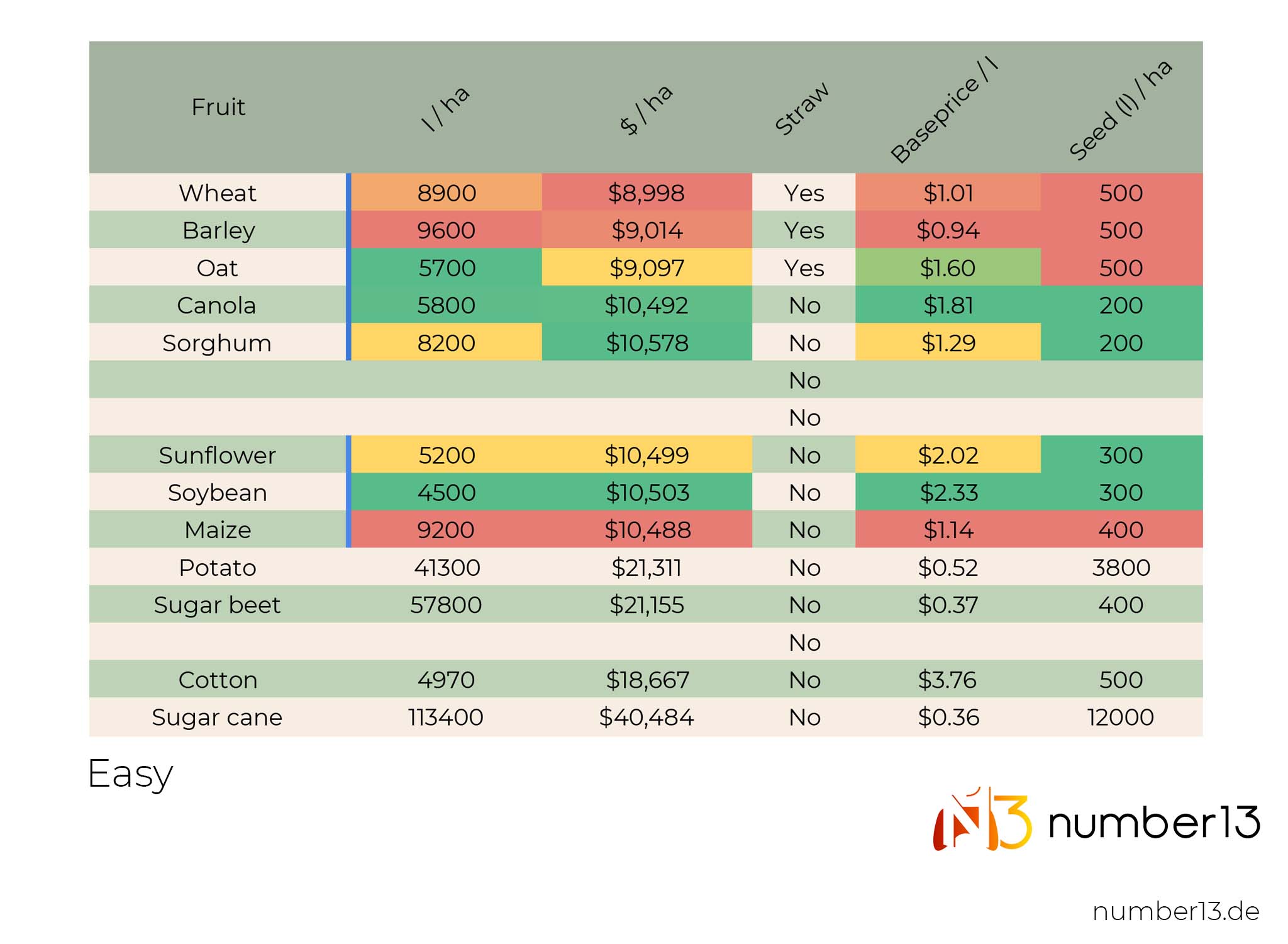 FS22 Expected Yield per Hectare